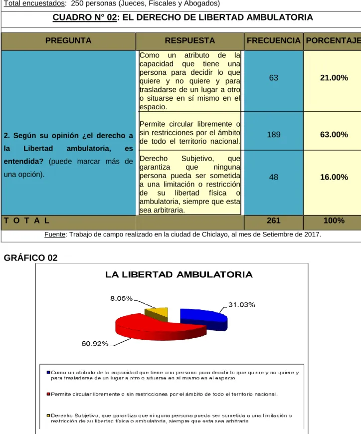 CUADRO N° 02: EL DERECHO DE LIBERTAD AMBULATORIA 