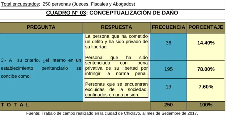 CUADRO N° 03: CONCEPTUALIZACIÓN DE DAÑO 