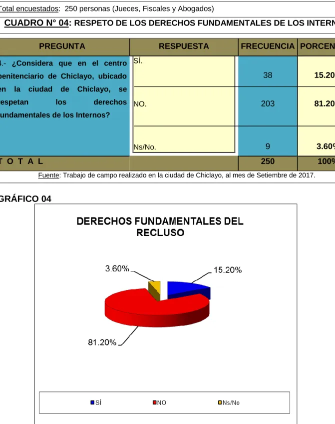CUADRO N° 04:  RESPETO DE LOS DERECHOS FUNDAMENTALES DE LOS INTERNOS