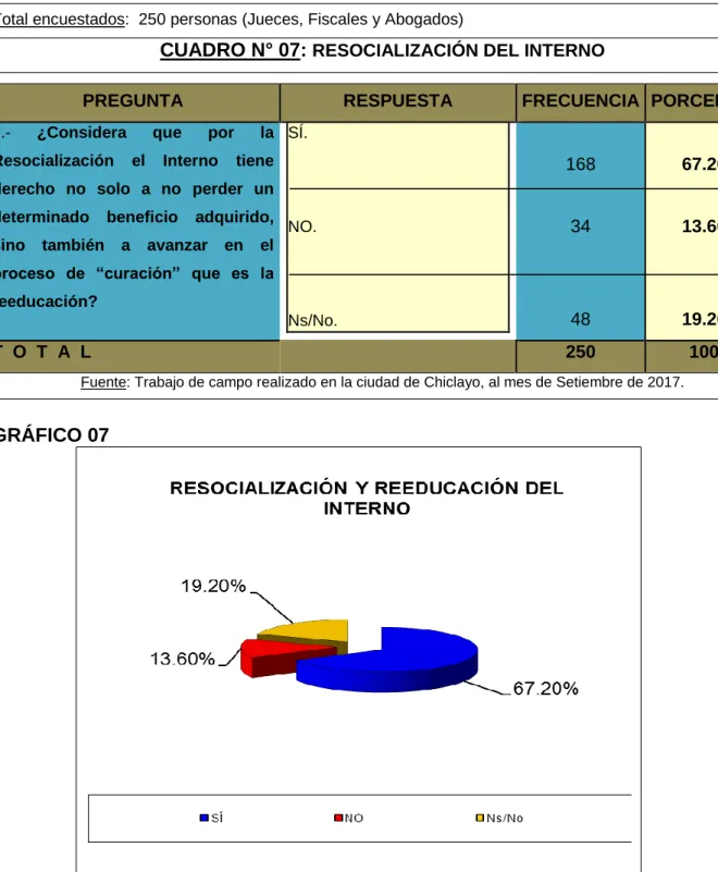 CUADRO N° 07:  RESOCIALIZACIÓN DEL INTERNO