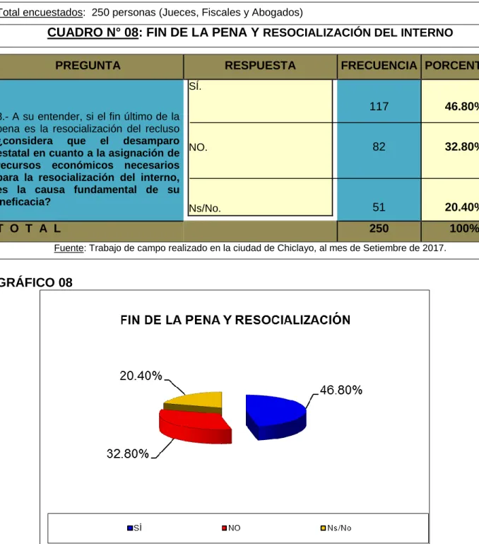 CUADRO N° 08: FIN DE LA PENA Y  RESOCIALIZACIÓN DEL INTERNO