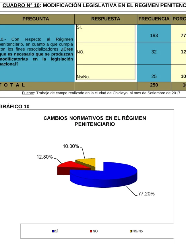 GRÁFICO 10 