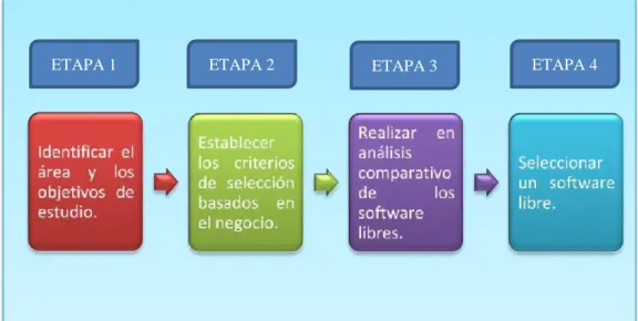 Figura 8. Método para seleccionar Software Libre  Fuente: Elaboración Propia. 