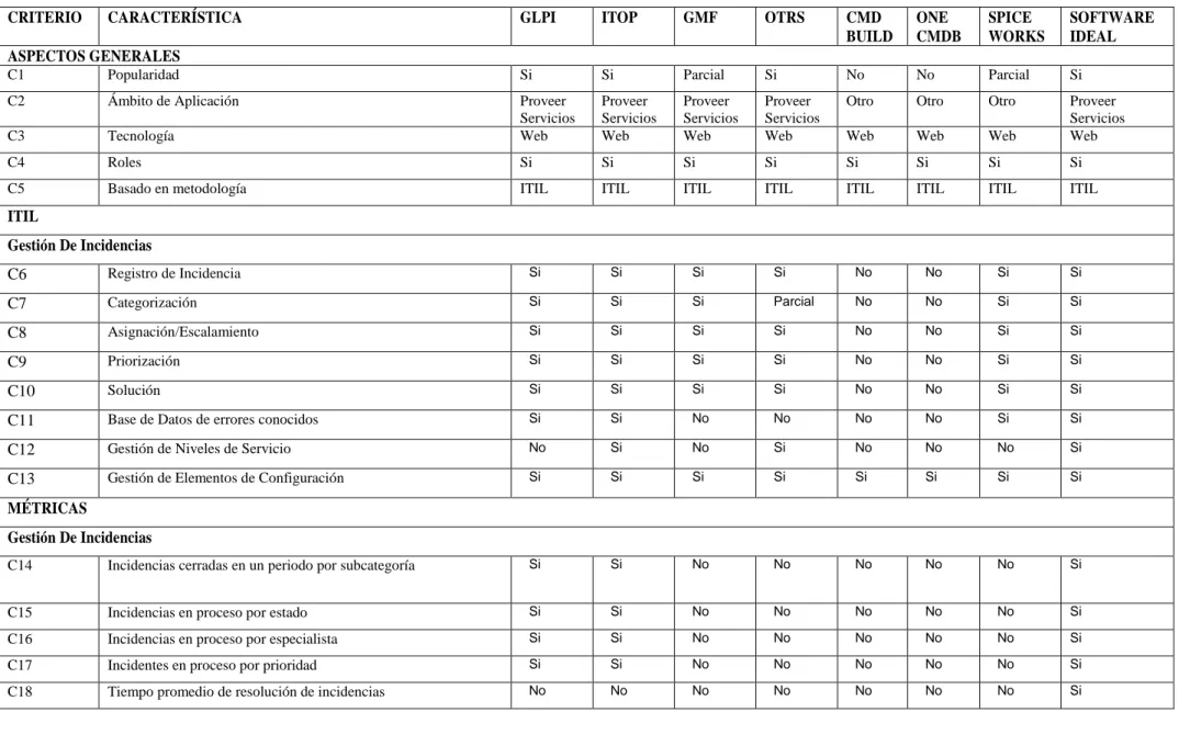 Tabla 15 : Matriz de Análisis Comparativo de Softwares Libres 