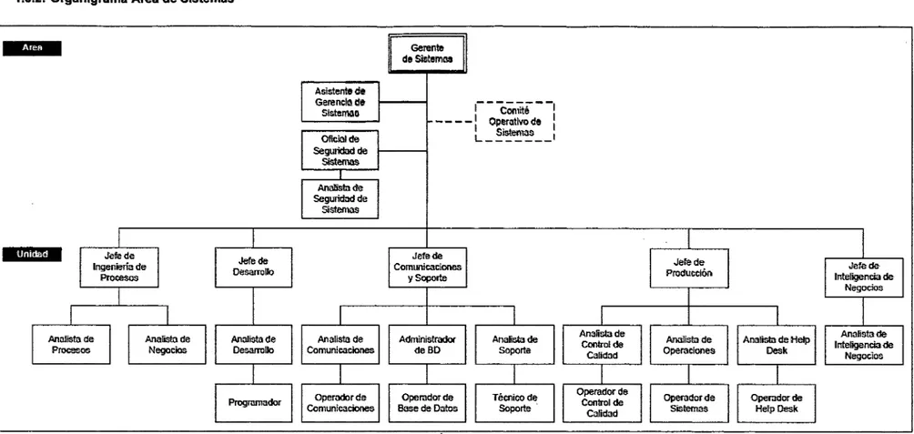 Figura 2:  Organigrama Area de  Sistemas 