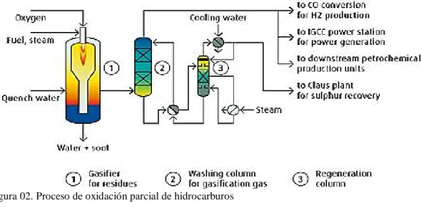 Figura 02. Proceso de oxidación parcial de hidrocarburos  Fuente: abellolinde.com 