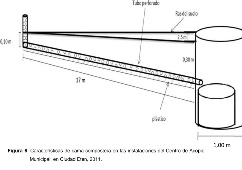 Figura  6. Características de cama compostera en las instalaciones del Centro de Acopio  Municipal, en Ciudad Eten, 2011