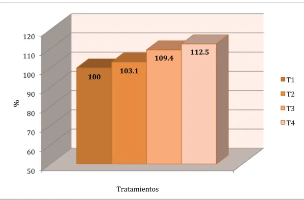 Figura 4.2. Comparativo porcentual entre tratamientos para tamaño de camada al  destete 