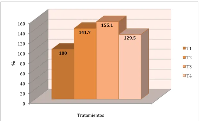 Figura 4.4. Comparativo porcentual entre tratamientos para peso de la camada al  destete 