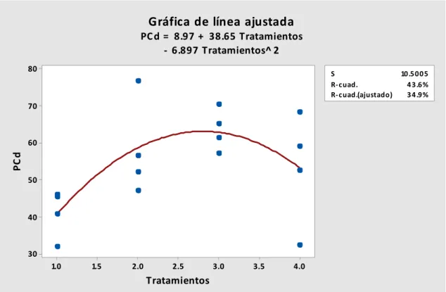 Figura  4.5.  Regresión  cuadrática  entre  el  peso  de  camada  al  destete  (Y)  y  los  tratamientos (X) 