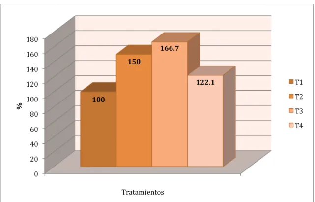 Figura 4.6. Comparativo porcentual entre tratamientos para el incremento de peso  de la camada al destete 