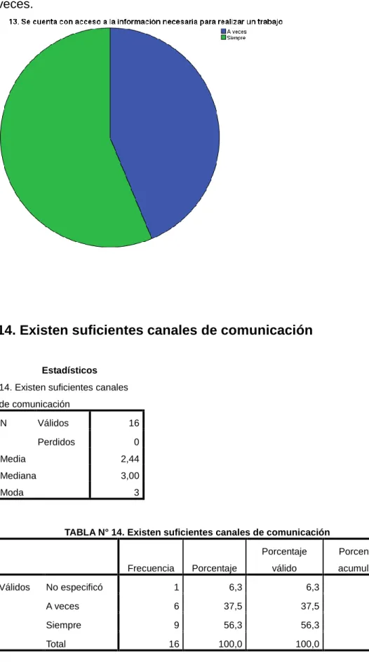 TABLA N° 14. Existen suficientes canales de comunicación 