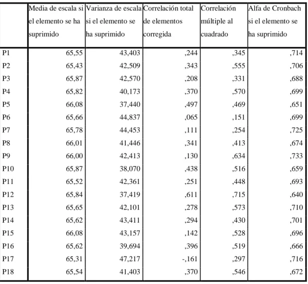 Tabla 02: Estadísticas de total de elemento 