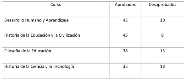 Tabla 1. Aprendizaje de los estudiantes, por área 