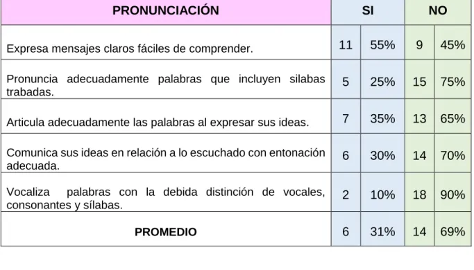 GRÁFICO N° 1: PRONUNCIACIÓN 