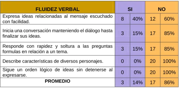 CUADRO N° 5: FLUIDEZ VERBAL 