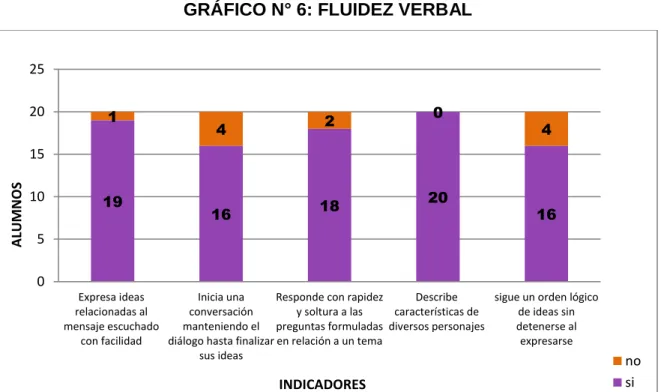 GRÁFICO N° 6: FLUIDEZ VERBAL 