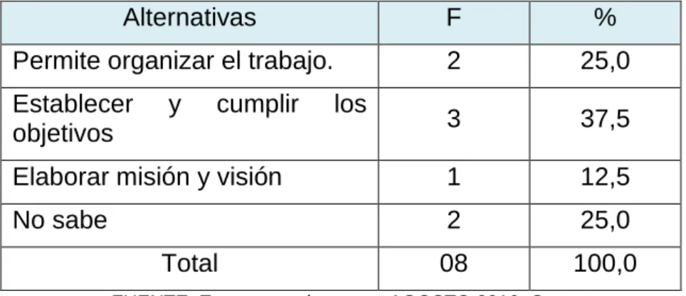 CUADRO N° 04: En que consiste el PEI  
