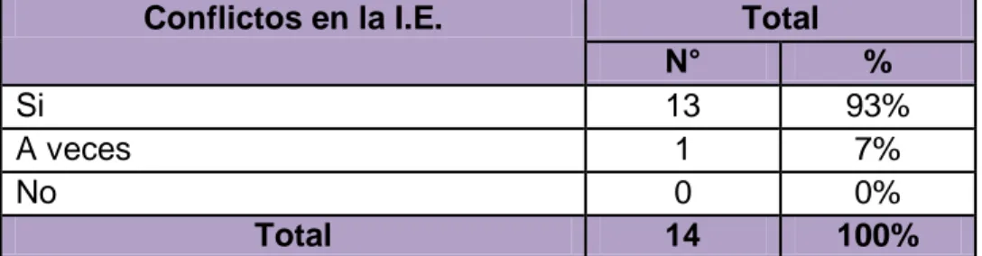 Tabla 1: Presencia de Conflictos en el Medio Laboral del  Docente en la I.E. 