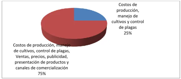Figura 8. Temas de capacitación 