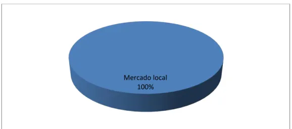 Figura 22. Lugar de comercialización 