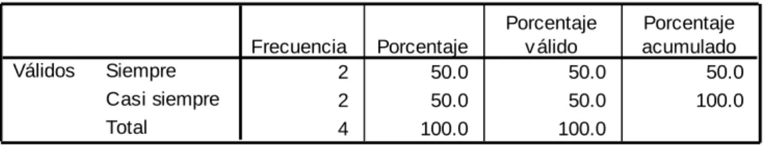 TABLA N° 1: Conocimientos y acción para cumplir funciones 