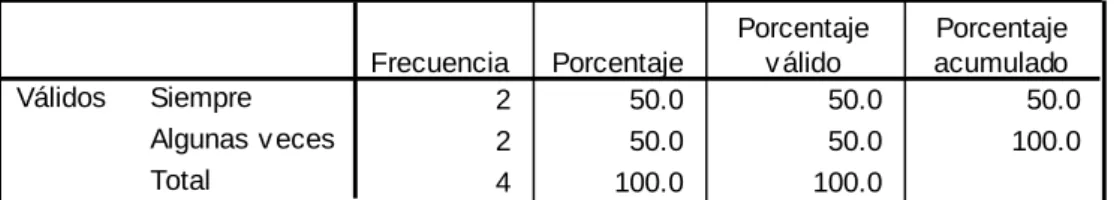 TABLA N° 7: Expresa emociones 