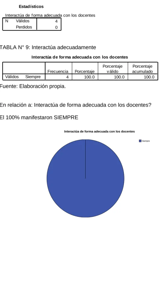 TABLA N° 9: Interactúa adecuadamente 