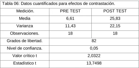 Tabla 06: Datos cuantificados para efectos de contrastación. 