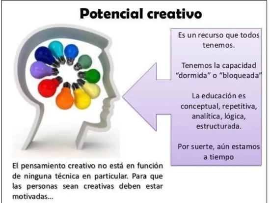 Ilustración 9: Potencial Creativo 