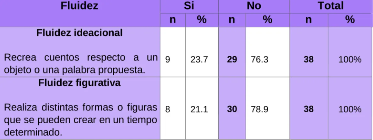 TABLA N° 01: TIPOS DE FLUIDEZ 