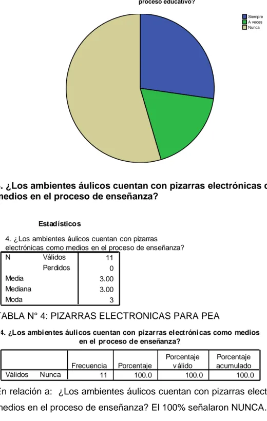 TABLA N° 4: PIZARRAS ELECTRONICAS PARA PEA 