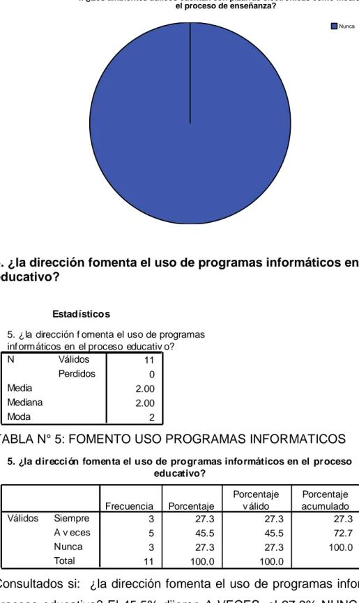 TABLA N° 5: FOMENTO USO PROGRAMAS INFORMATICOS 