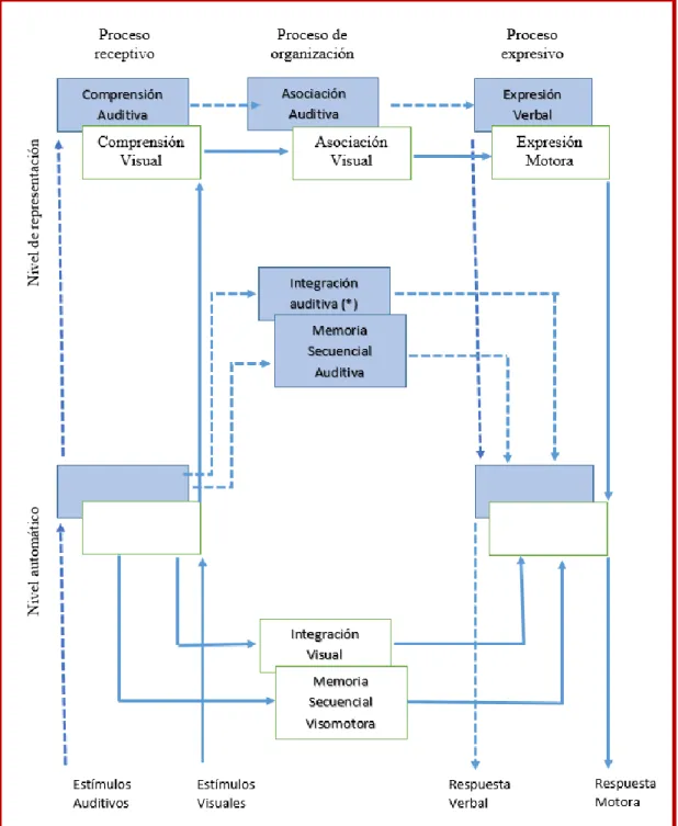 Fig. 1.- Modelo Clínico del ITPA (tomado de von Isser y Kirk, 1980) 