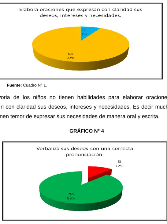 GRÁFICO N° 4 