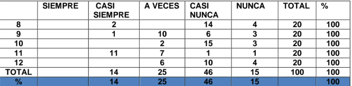 TABLA N°2. HABILIDADES SOCIALES CON RESPECTO A LOS SENTIMIENTOS:   SIEMPRE    CASI  SIEMPRE   A VECES  CASI  NUNCA  NUNCA  TOTAL  %  8  2  14  4  20  100  9  1  10  6  3  20  100  10  2  15  3  20  100  11  11  7  1  1  20  100  12  6  10  4  20  100  TOTA