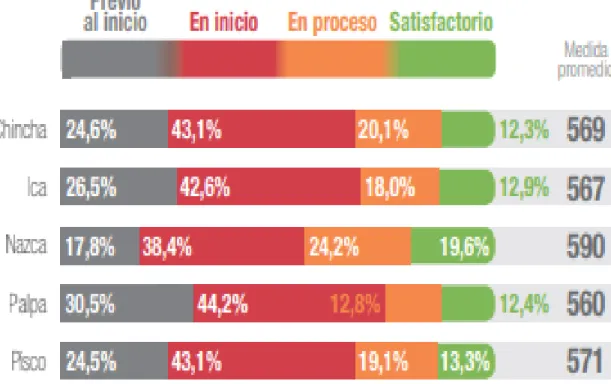 Tabla 1: Resultado por UGEL prueba ECE 2016 