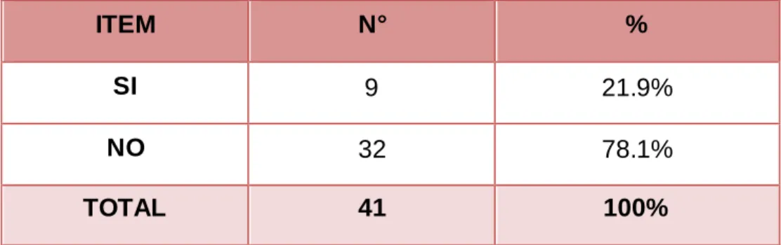 GRÁFICO N°02 