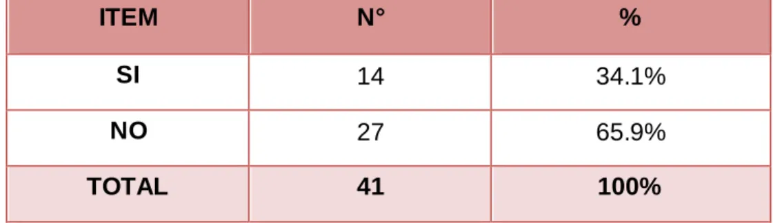 GRÁFICO N°03 