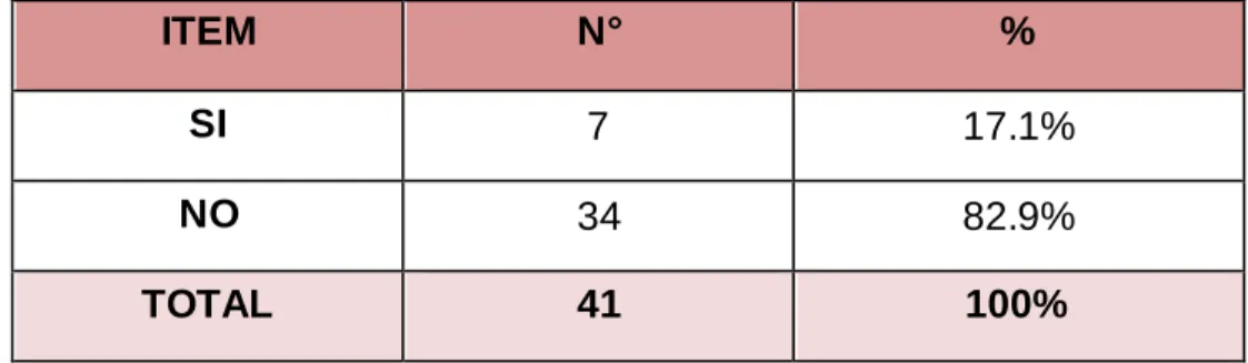 GRÁFICO N°05 