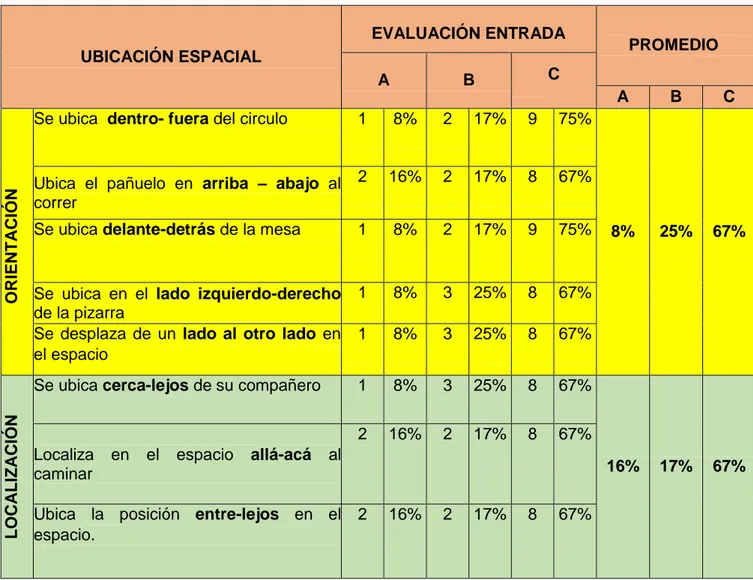 CUADRO N° 02: RESUMEN DEL RESULTADOS DE LA  EVALUACIÓN DE ENTRADA 