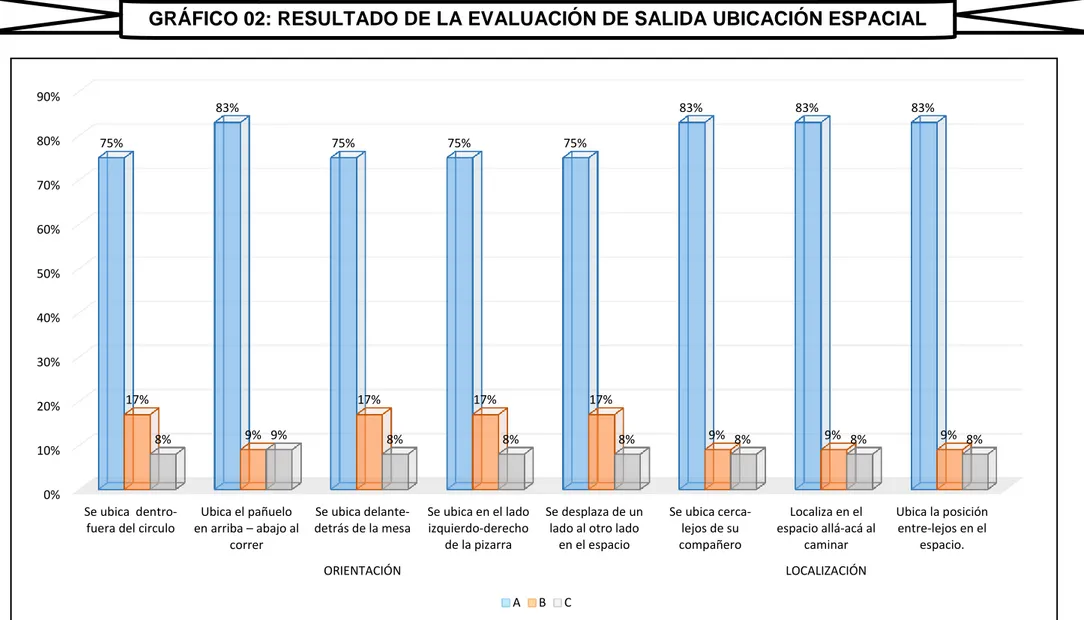 GRÁFICO 02: RESULTADO DE LA EVALUACIÓN DE SALIDA UBICACIÓN ESPACIAL