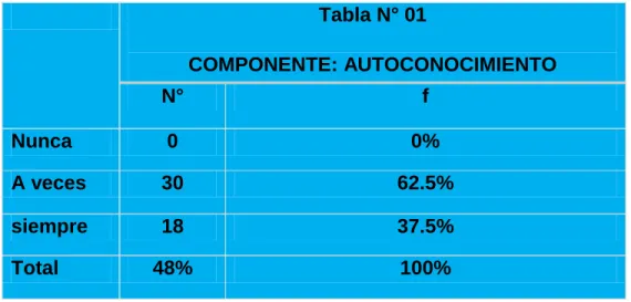 Tabla N° 01  COMPONENTE: AUTOCONOCIMIENTO N°  f  Nunca  0  0%  A veces  30  62.5%  siempre  18  37.5%  Total   48%  100% 
