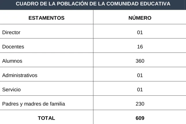 CUADRO DE LA POBLACIÓN DE LA COMUNIDAD EDUCATIVA 