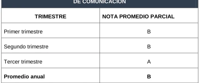 CUADRO SOBRE EL RENDIMIENTO DE LOS ESTUDIANTES EN EL ÁREA  DE COMUNICACIÓN 
