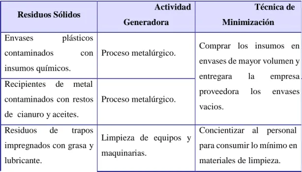CUADRO  TÉCNICAS DE MINIMIZACIÓN 