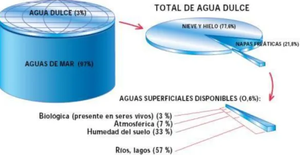 Fig: 01  Agua dulce en el planeta. 