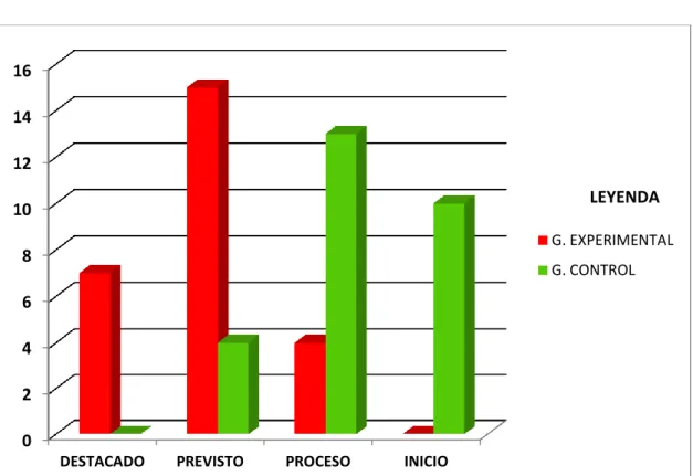 Gráfico  Nº  02.  Resultados  por  categorías  del  nivel  de  coordinación  motora  fina de los niños y niñas de la muestra de estudio durante el post test