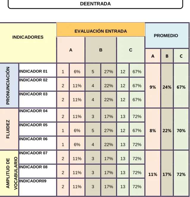 CUADRO 02: RESUMEN DEL RESULTADO DE LA EVALUACIÓN  DEENTRADA 