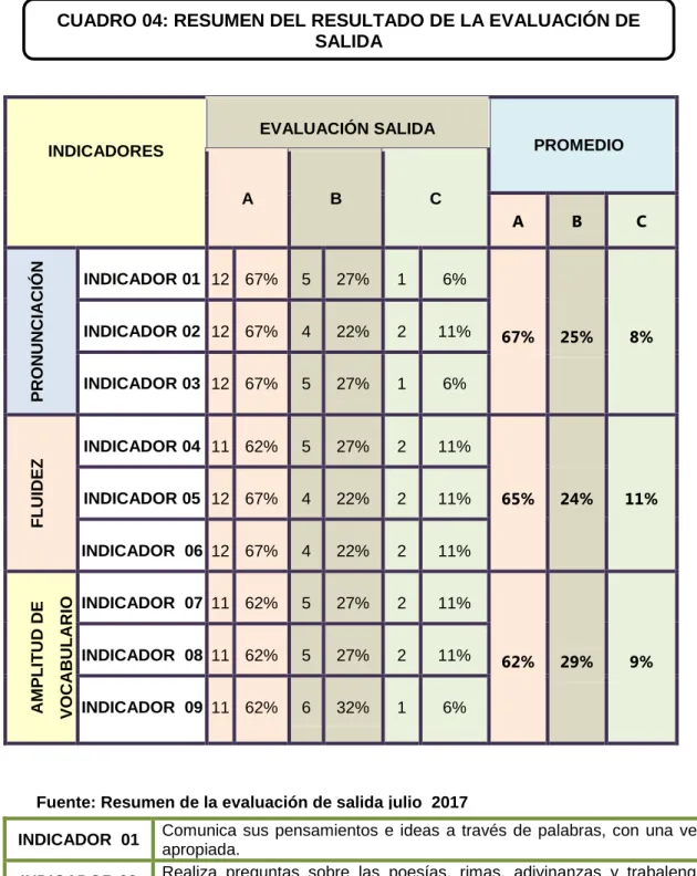 CUADRO 04: RESUMEN DEL RESULTADO DE LA EVALUACIÓN DE  SALIDA  